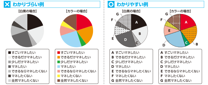 円グラフによるわかりづらい例、わかりやすい例